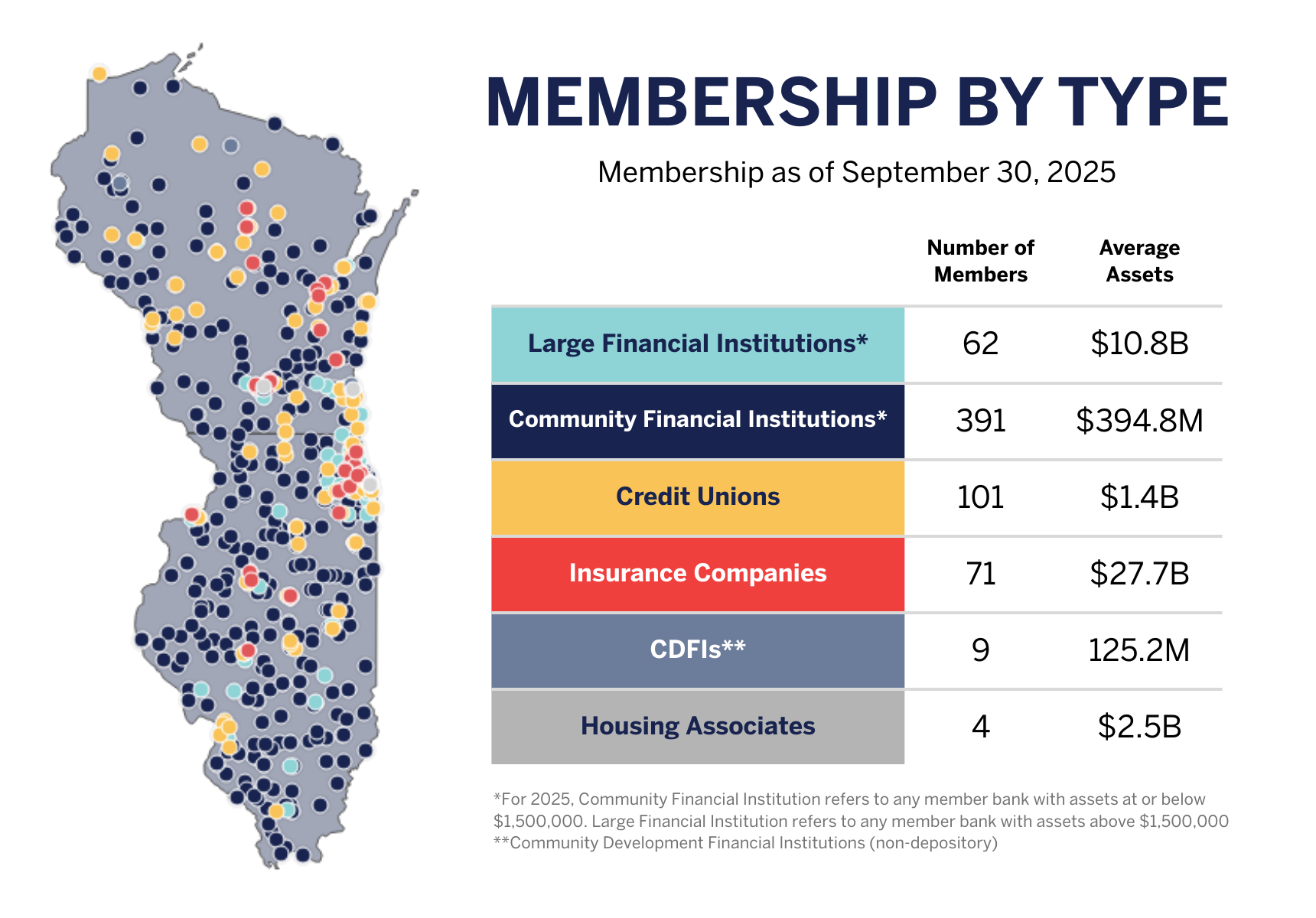 The Majority of our members are smaller financial institutions with assets below 1.5 billion