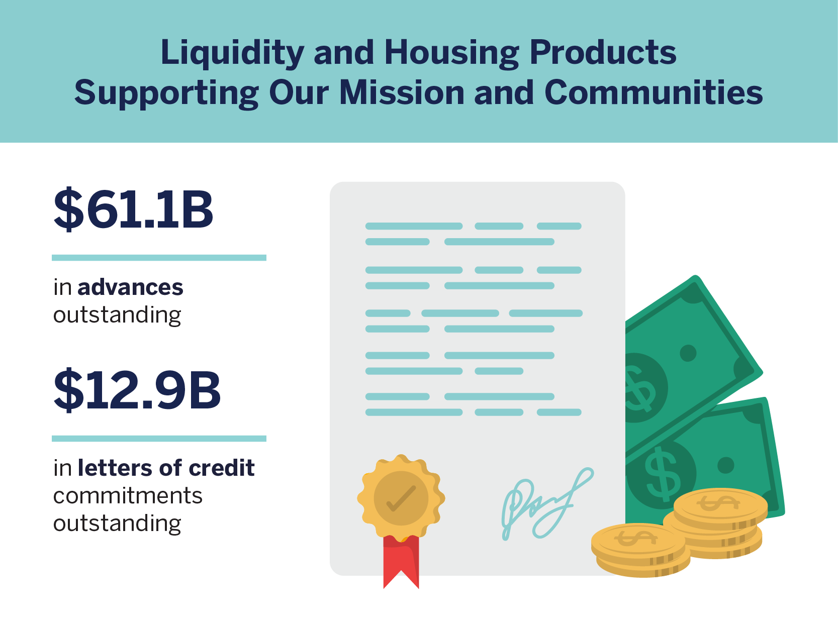 Liquidity and Housing Products Supporting our Mission and Communities