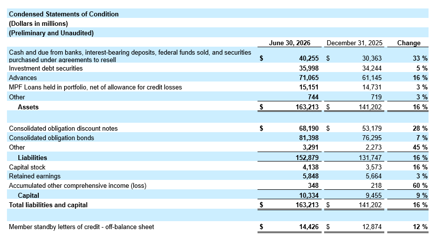 Q2 26 Earnings Release_Table 1 Condensed Statements of Condition for Q2 26