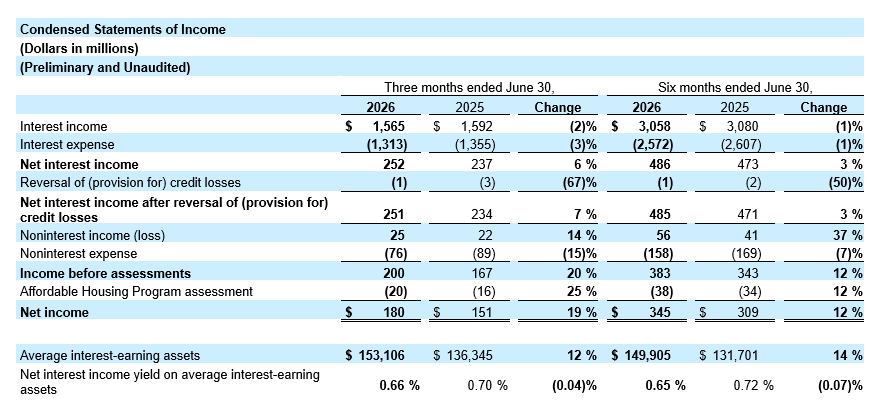 Q2 26 Earnings Release_Table 2 Condensed Statements of Income for Q2 26