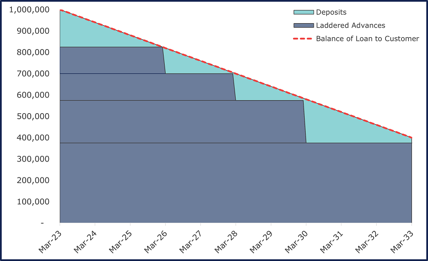 bar graph showing financial data