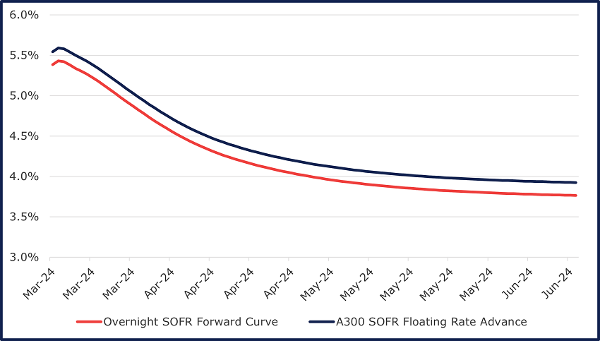 line graph showing SOFR advances