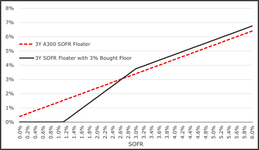 line graph comparing SOFR percentages