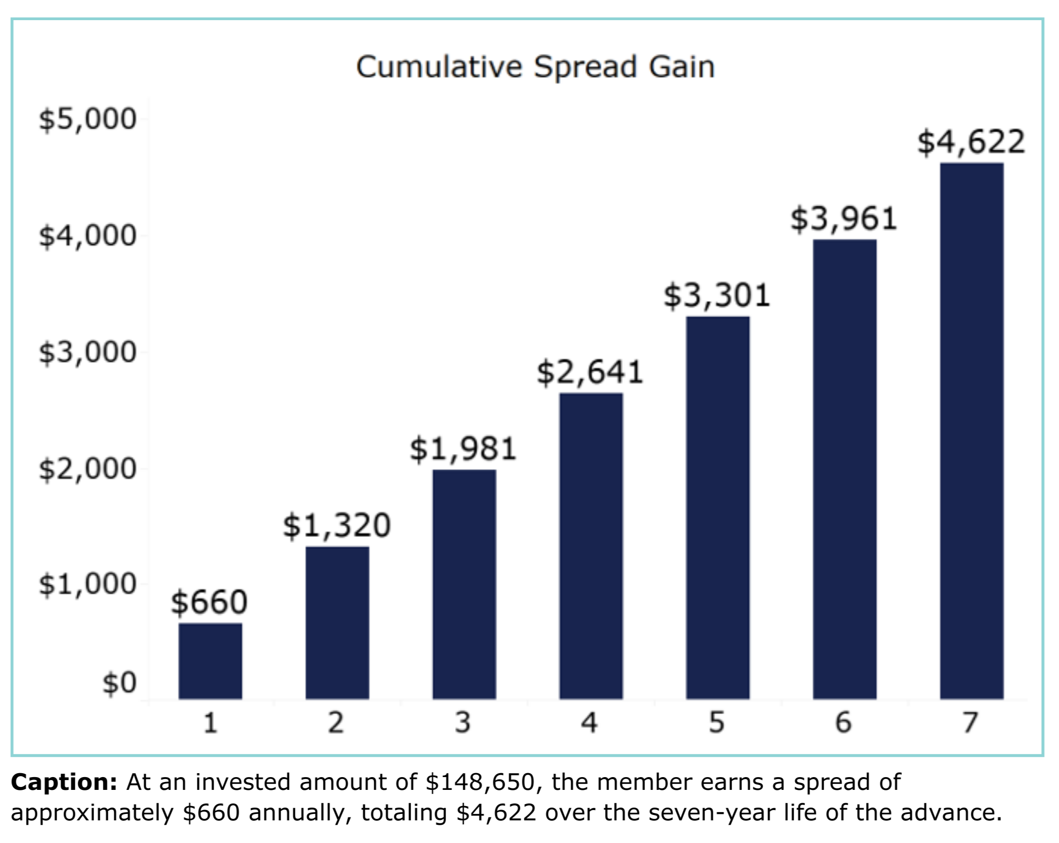 Bar graph showing gradual increase of cumulative spread gain