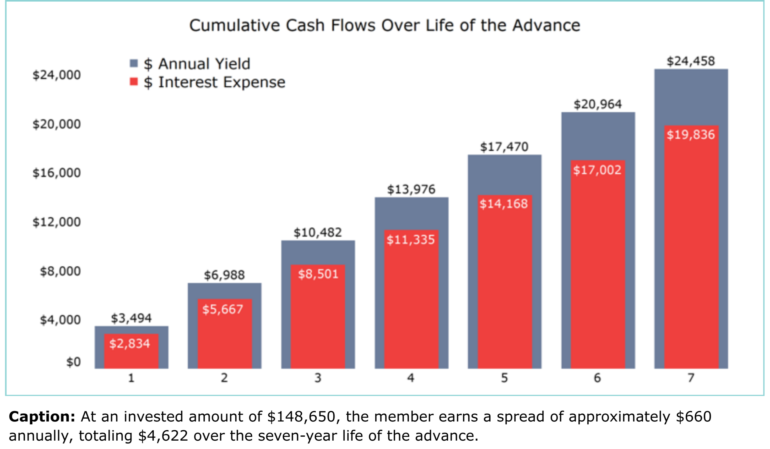 Bar Graph showing earnings spread